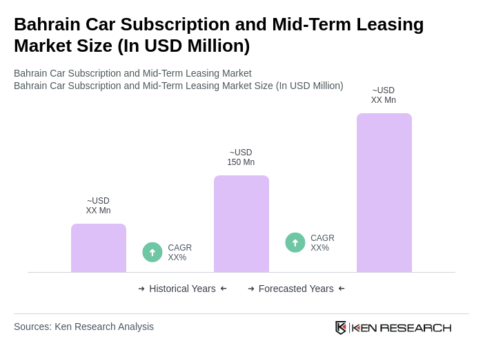 Bahrain Car Subscription and Mid-Term Leasing Market Size